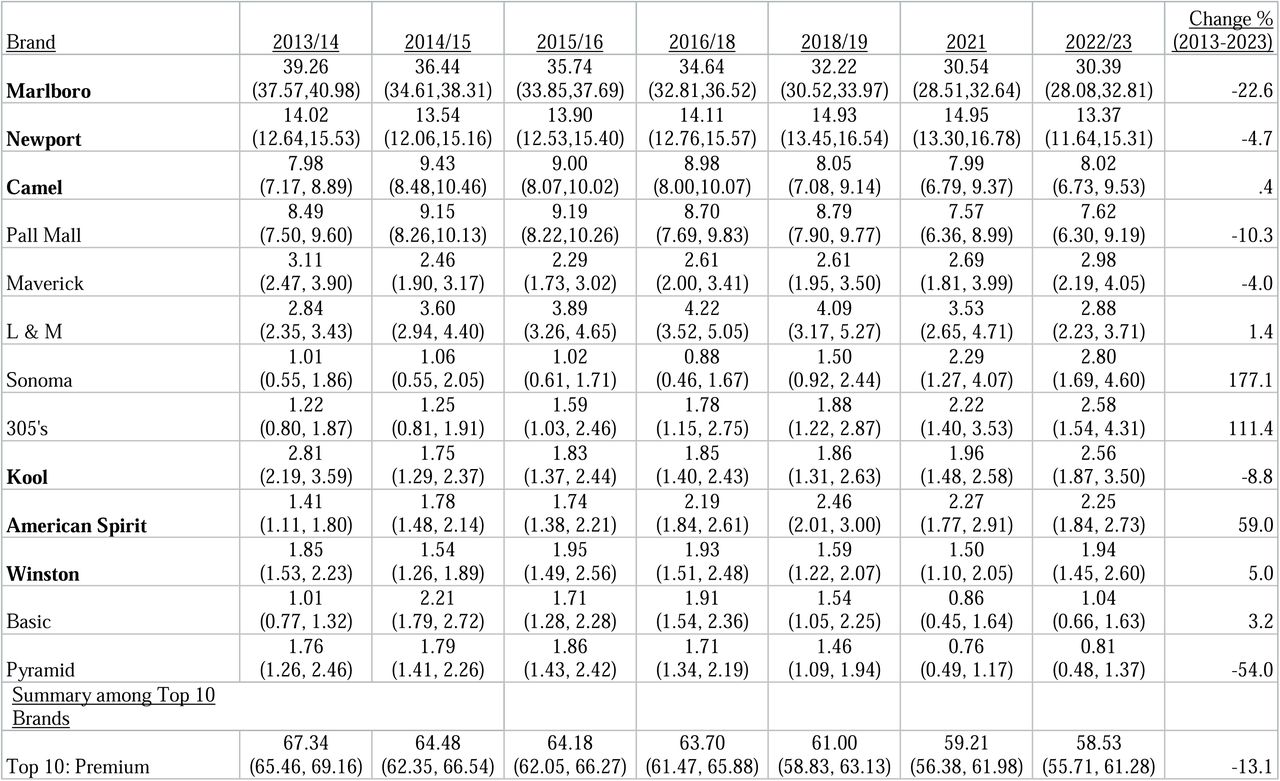 Market share of all brands, regular or menthol, appearing in PATH’s top leading brand in the years 2013-2023 (Wave 1: 9/2013-12/2014 through Wave 7: 01/2022-04/2023)