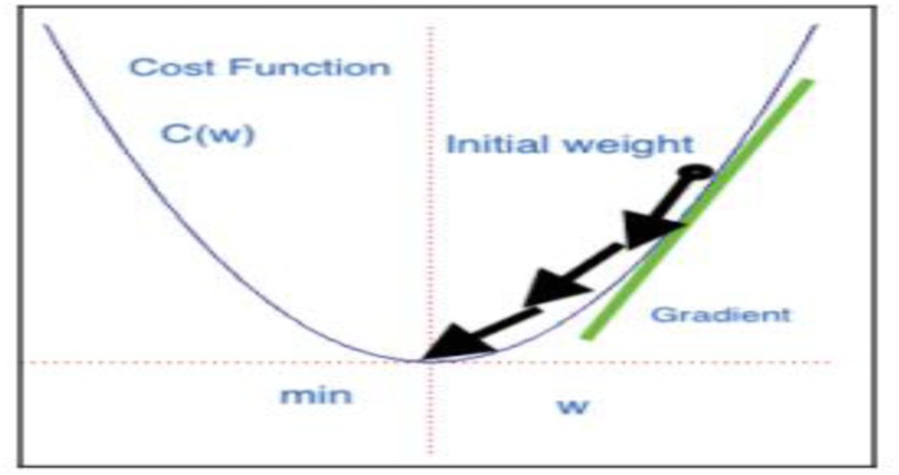 Gradient descent