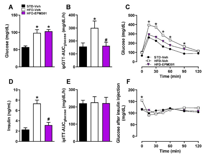 EPM301 improves glucose homeostasis in DIO C57Bl/6J mice. Daily chronic treatment of HFD-induced obese C57Bl/6J mice with EPM301 (40 mg/kg/day, i.p.) for 28 days did not attenuate the HFD-induced hyperglycemia (A); however, it improved glucose tolerance (B,C) and attenuated hyperinsulinemia (D). Insulin tolerance was not affected (E,F). Data represent the mean ± SEM from 5–6 mice per group. * p < 0.05 relative to STD-Veh; # p < 0.05 relative to HFD-Veh.