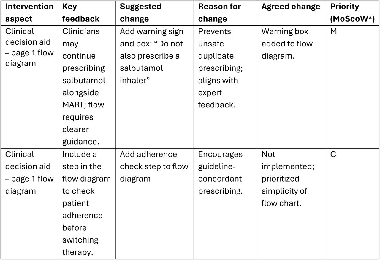 Example issues identified from the stakeholder engagement and changes implemented to address these