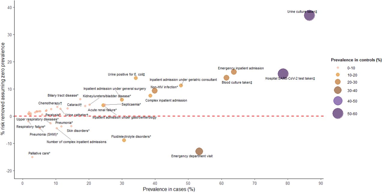 Percentage of risk removed assuming minimal prevalence across all individuals (cases and controls) vs. prevalence of each factor in case in FY2022/23-2023/24.Note: factor calculated from: * diagnosis codes, †procedure codes, ‡microbiology data. The red dashed line indicates no change in risk by assuming minimal prevalence in cases and controls. Blood tests and traits are not shown on the above graph as there is no corresponding prevalence. They have the following risk removal: albumin 25%, haemoglobin 13%, lymphocytes 4%, weight −0·1%, potassium −3%.