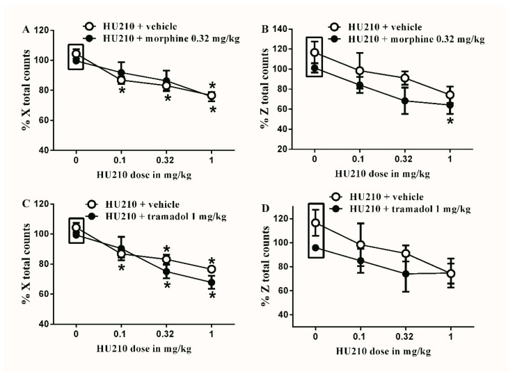 Effects of intraperitoneal injections of HU210 combined with morphine or tramadol on locomotion. (A) Effects of intraperitoneal injections of HU210 (0.1, 0.32 and 1 mg/kg) plus the subtherapeutic dose of morphine (0.32 mg/kg) on % X total counts. Two-way ANOVA revealed the following results: Significant main effect of drug dose (F(3,40) = 13.89; p < 0.0001), main effect of combination (F(1,40) = 0.05348; p = 0.08183), and main combination X drug dose interaction (F(3,40) = 0.5588; p = 0.6553), (B) Effects of intraperitoneal injections of HU210 (0.1, 0.32 and 1 mg/kg) plus the subtherapeutic dose of morphine (0.32 mg/kg) on % Z total counts. Two-way ANOVA revealed the following results: Significant main effect of drug dose (F(3,40) = 5.749; p = 0.0032), main effect of combination (F(1,40) = 4.788; p = 0.0347), and main combination X drug dose interaction (F(3,40) = 0.1388; p = 0.9362) (C) Effects of intraperitoneal injections of HU210 (0.1, 0.32 and 1 mg/kg) plus the subtherapeutic dose of tramadol (1 mg/kg) on % X total counts. Two-way ANOVA revealed the following results: Significant main effect of drug dose (F(3,40) = 20.48; p < 0.0001), main effect of combination (F(1,40) = 2.666; p = 0.1104), and main combination X drug dose interaction (F(3,40) = 1.001; p = 0.4023) (D) Effects of intraperitoneal injections of HU210 (0.1, 0.32 and 1 mg/kg) plus the subtherapeutic dose of tramadol (1 mg/kg) on % Z total counts. Two-way ANOVA revealed the following results: Significant main effect of drug dose (F(3,40) = 3.134; p = 0.0363), main effect of combination (F(1,40) = 2.674; p = 0.1101), and main combination X drug dose interaction (F(3,40) = 0.3628; p = 0.7764). Two-way ANOVA test was used to analyze data followed by Holm–Sidak post-hoc test. * indicates a difference that is significant compared with day 0 within the same rat group. Data represent mean ± SEM of 8 rats. % X total counts = (X total counts after drug application/baseline X total counts) × 100. % Z total counts = (Z total counts after drug application/baseline Z total counts) × 100. Rectangular boxes indicate vehicle treatment.