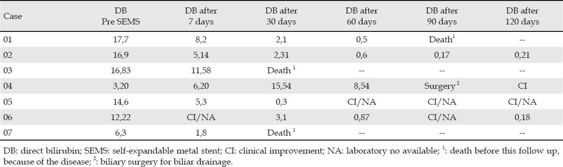 Direct bilirubin levels and clinical jaundice according to follow-up time period