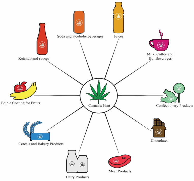 Various cannabis edibles in the food and beverage industry [25].