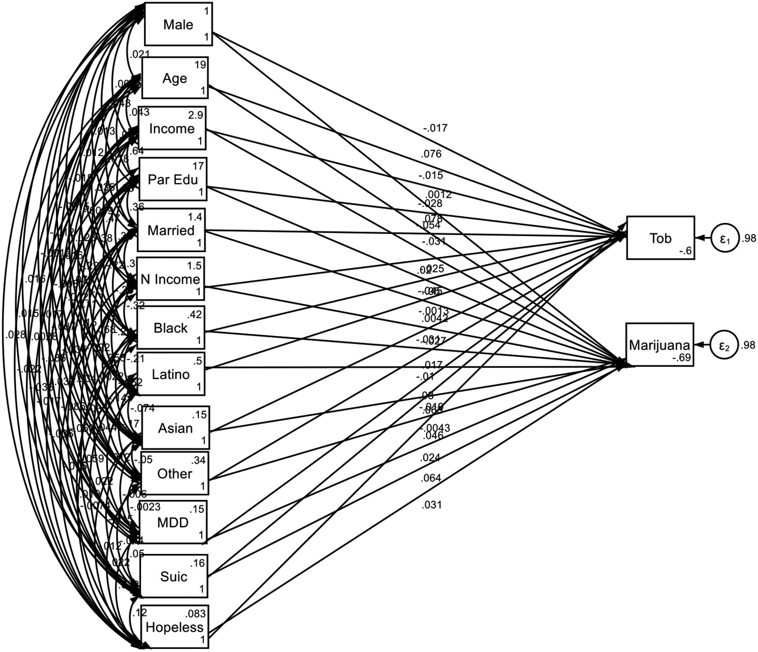 Structural Equation Model (SEM), Overall