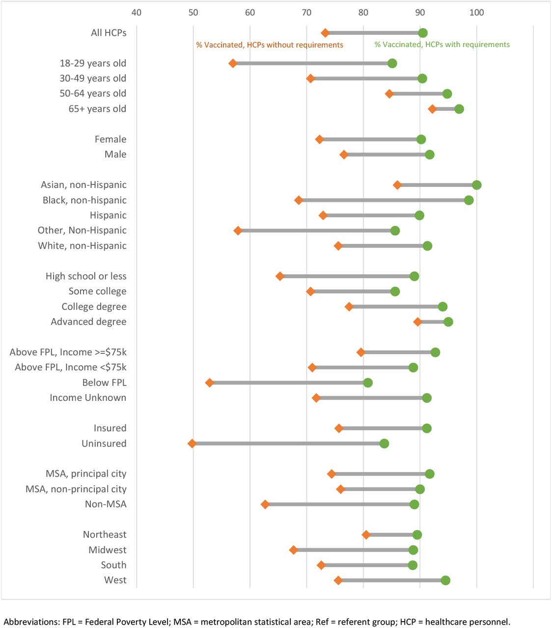 COVID–19 vaccination coverage of healthcare personnel, by employer vaccination requirement status and sociodemographic characteristics, NIS–ACM, August 1 – September 25, 2021Abbreviations: FPL = Federal Poverty Level; MSA = metropolitan statistical area; Ref = referent group; HCP = healthcare personnel.