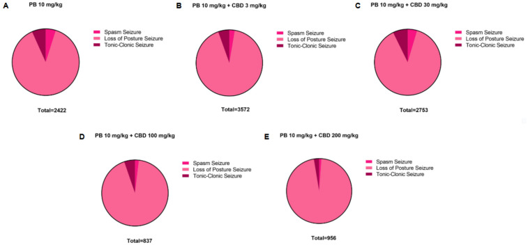 Five pie charts labeled A to E compare the distribution of spasm, loss of posture, and tonic-clonic seizures across different CBD and PB dosages. Each chart indicates total instances, ranging from 837 to 3,572, with varying proportions of seizure types.