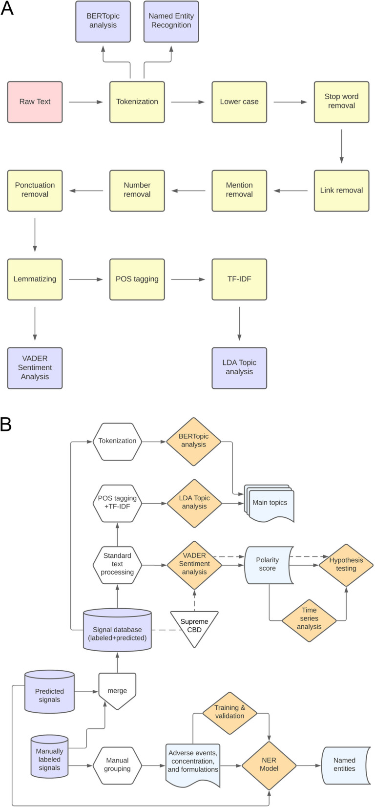 Steps involved in exploratory data analysis and patient perception analysis. A Text processing of tweets. B The workflow of exploratory and sentiment analyses. Solid arrows represent the steps conducted for the signal database containing self-reported experiences with CBD-containing products, while dashed arrows represent the steps conducted for the database containing only descriptions of SupremeCBD oil. The diagram shown in the figure was created using the Lucidchart server