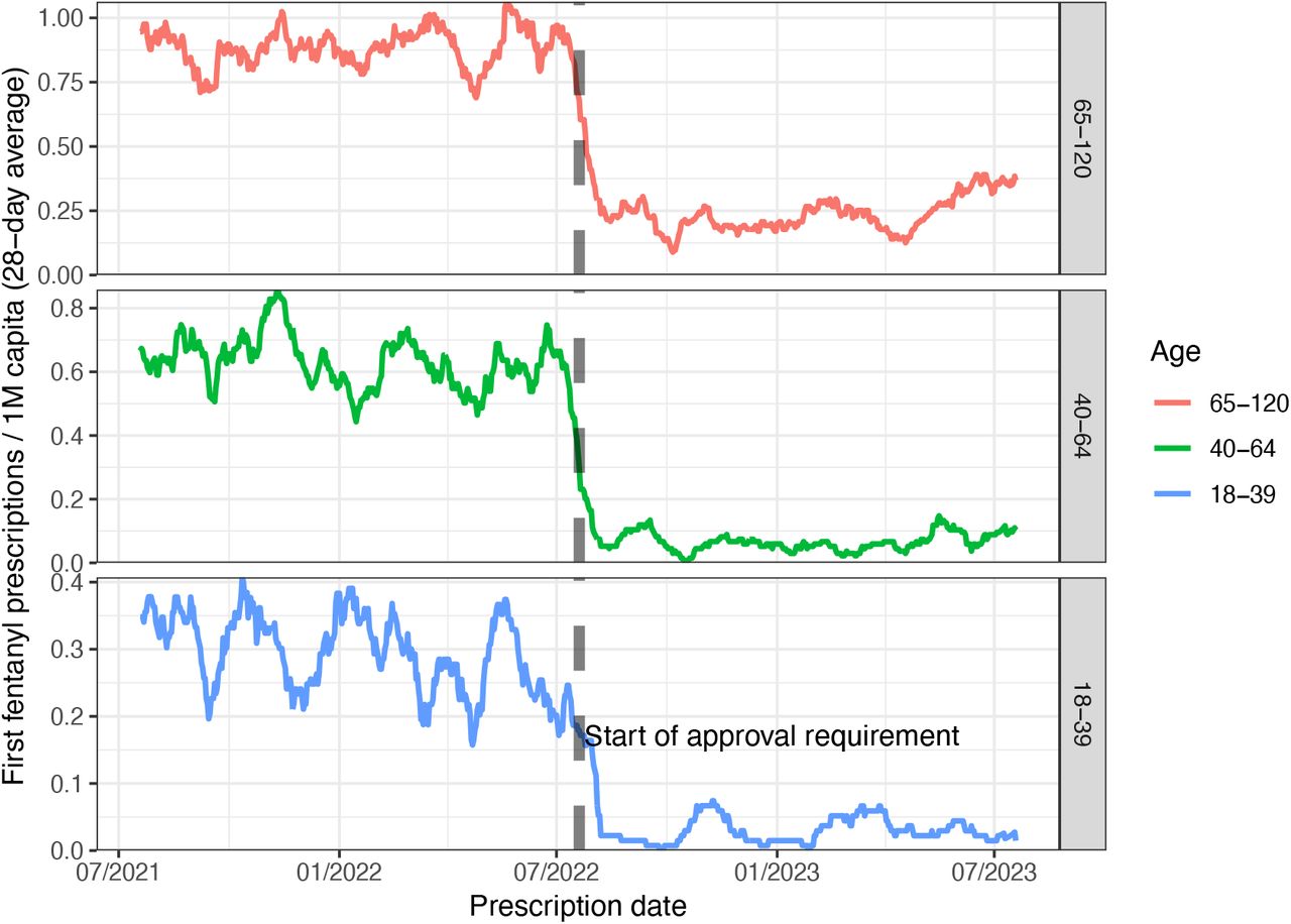 Fentanyl prescription initiation before and after requiring approval by ageY-axis indicates fentanyl prescription initiations per 1,000,000 members of Clalit Health Services with a 28-day moving average. X-axis indicates the date of fentanyl prescription. The dotted line indicated the date when the requirement for a specialist’s approval for fentanyl initiation was implemented. The panels from top to bottom are ages 65 years and above, ages 40-64 years, and ages 18-39 years. Ages 0-17 are not shown as there were not enough initiations to display on a daily rate.
