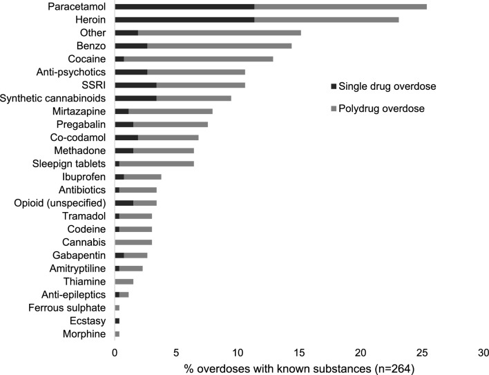 Substance of overdose for 264 overdoses of known substances. (Full bar length = overall total, broken down for polydrug overdoses (dark grey) and single drug overdoses (light grey))