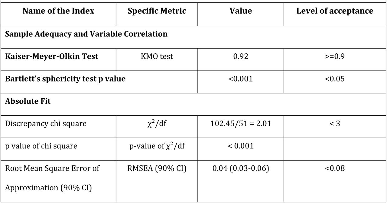 Psychometric properties of the Bangla FIM-AIM-IAM