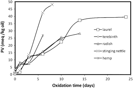 PV values of the oil samples versus the time in days of their oxidation process