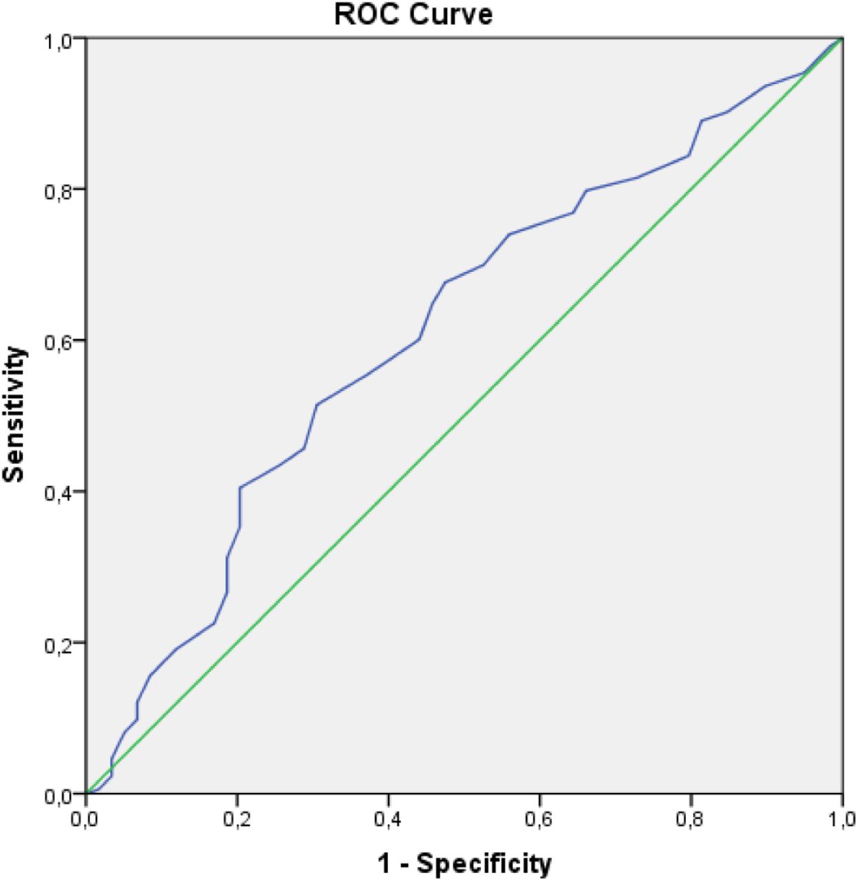 ROC curve of the Health-Related Online Misinformation Susceptibility Scale by using the Conspiracy Mentality Questionnaire as the gold standard.