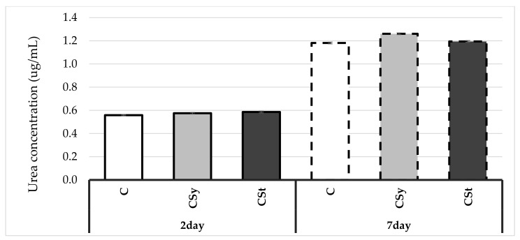 Urea concentrations in the 2- and 7-day-old workers’ hemolymph after two methods of supplementation with hemp extract (Two-Way ANOVA: supplementation method: F(2,59) = 23.004, p = 0.000; days of supplementation: F(1,59) = 11912.0, p = 0.000; supplementation method*days of supplementation F(2,59) = 15.560, p = 0.000). C–control (pure sugar syrup), Csy–hemp extract in syrup, Cst–hemp extract on strips.