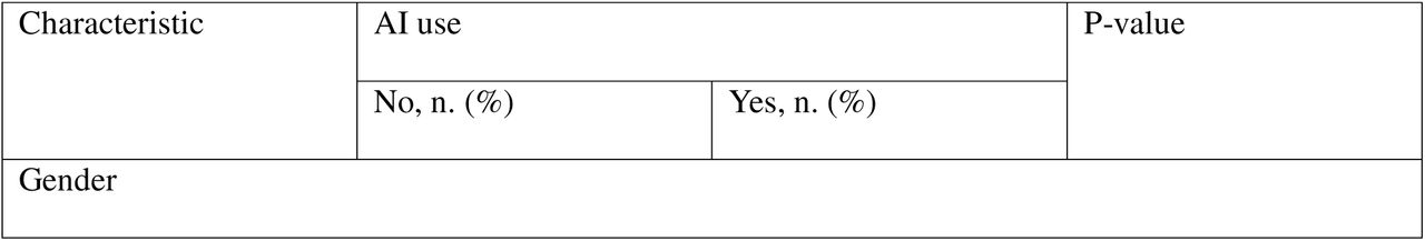 Association between Gender and Wanting to Start a Practice/Business with the Use of AI.