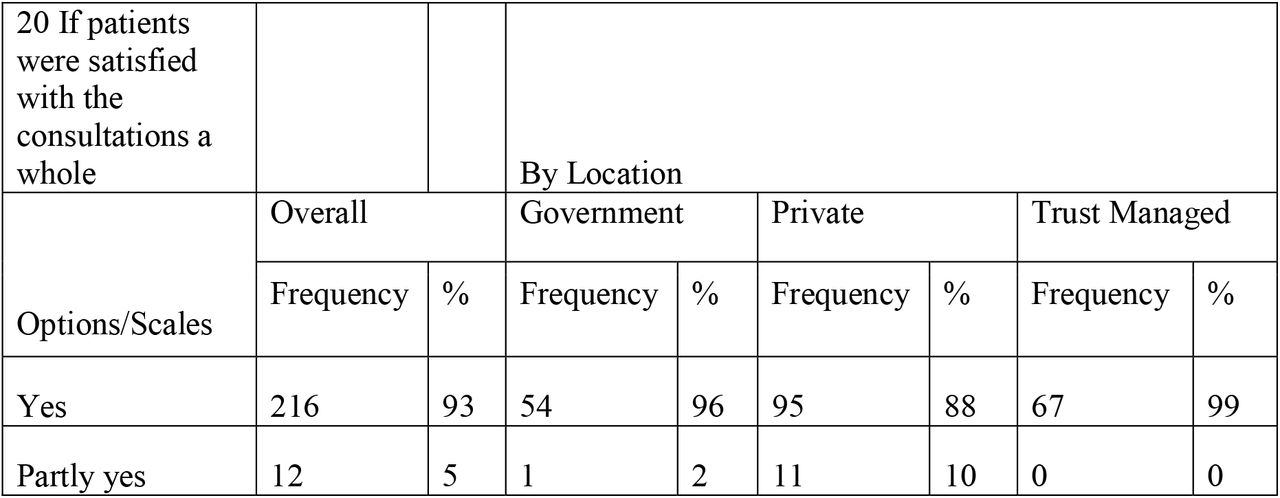 Location-wise distribution in percentages from 232 patient consultations with physiotherapists (PT) related satisfaction.