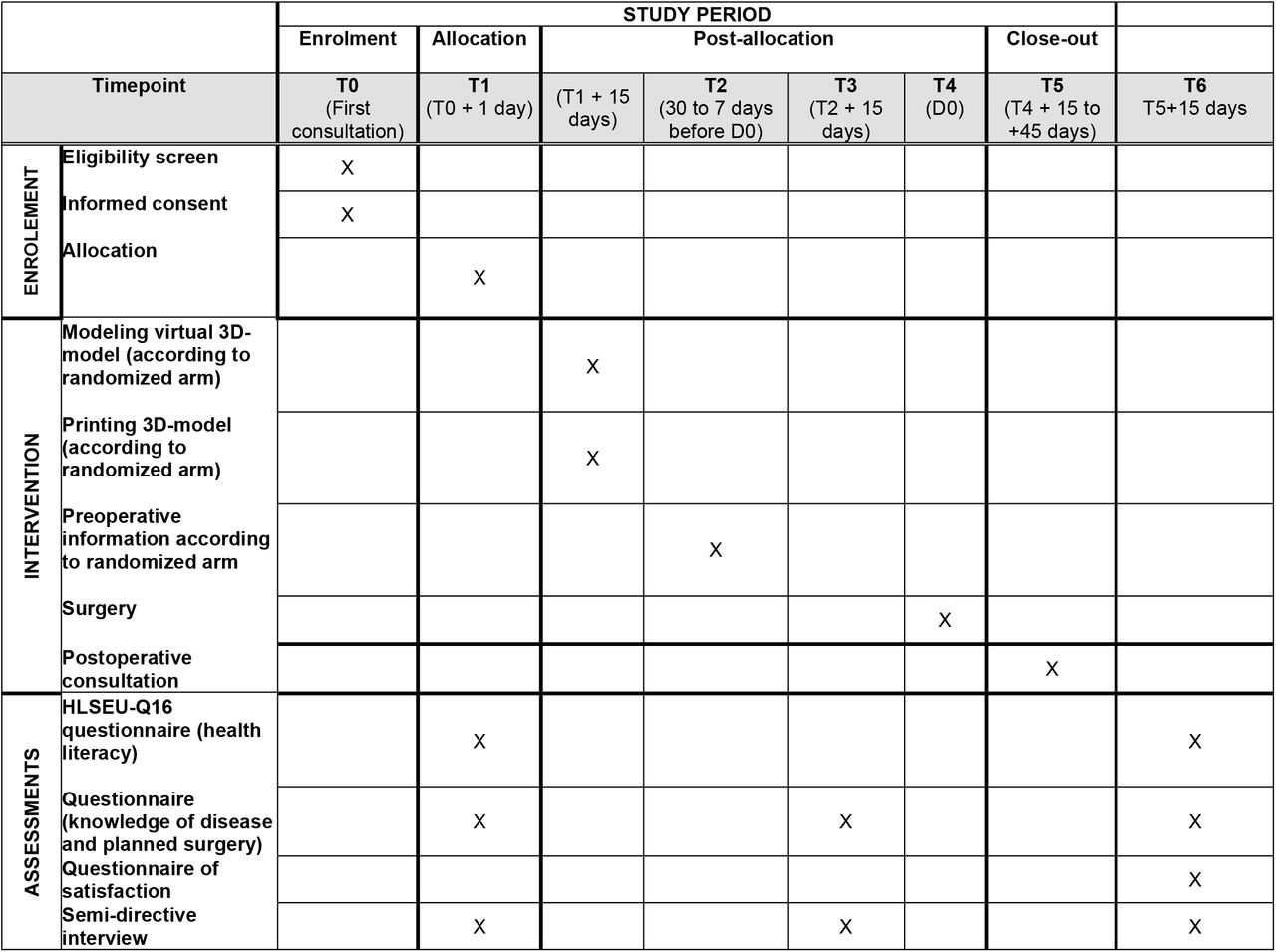 SPIRIT figure, schedule of enrolment, interventions, and assessment.T0 to T5 = timepoints 1 to 5, D0 = day of surgery.