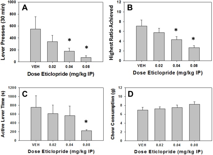 Effects of the DA D2 antagonist eticlopride on PROG/chow performance.Mean (+SEM) total lever presses (A) and highest ratio achieved (B) were significantly decreased by 0.04 and 0.08 mg/kg of eticlopride. Additionally, active lever time (measured in seconds, C) was significantly reduced at 0.08 mg/kg eticlopride. Chow consumption (mean +SEM, in grams) during test sessions was unaffected by any dose tested (D). (* p<0.05, different from vehicle).