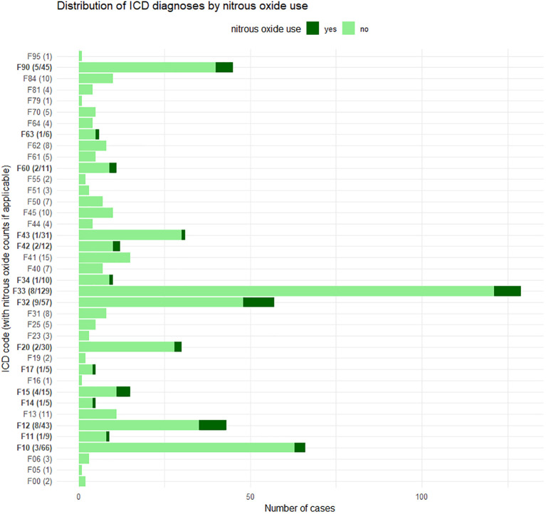 Bar chart illustrating the distribution of ICD diagnoses based on nitrous oxide use. The chart compares cases with and without nitrous oxide use across various ICD codes. Notable codes with higher cases include F12, F32, F33 and F90. Cases with nitrous oxide use are marked in dark green, while those without are light green.