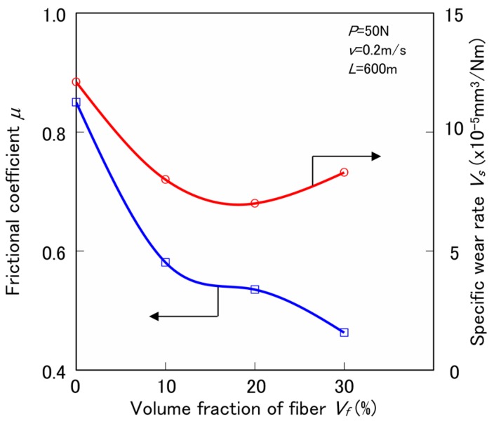 Tribological properties of various surface-treated HF/PA1010 biomass composites with ureidosilane coupling agents (S3).