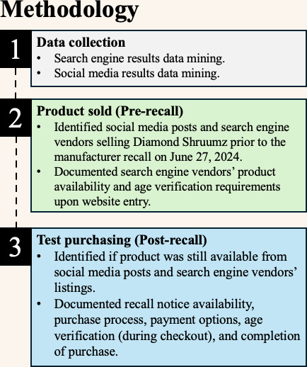 Summary of the study’s methodology, including the procedure for assessing online market availability, website monitoring, and simulated test purchasing after recall.