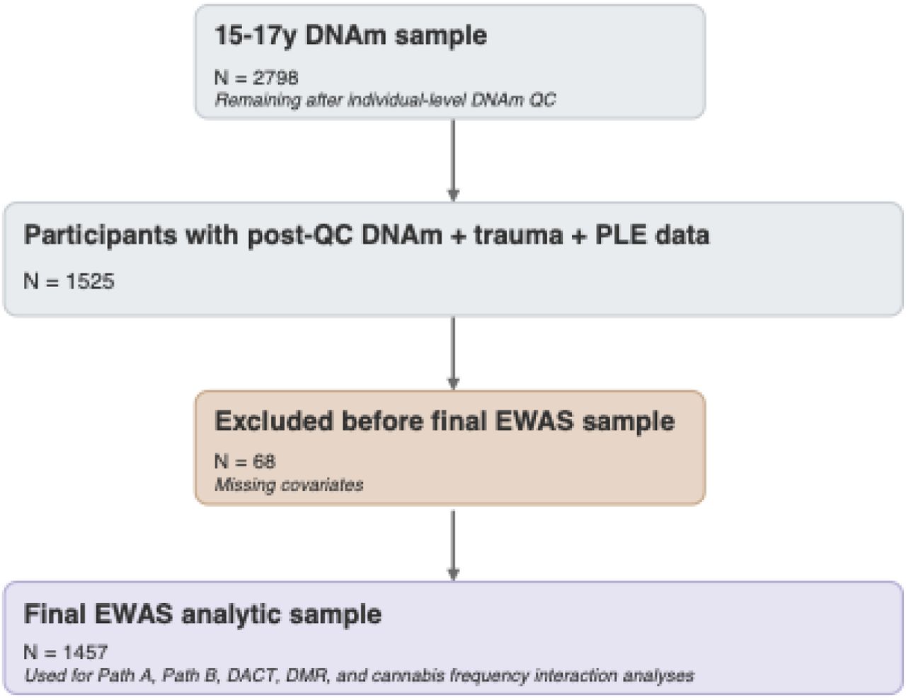 Analytic sample flowchart for EWAS analyses.