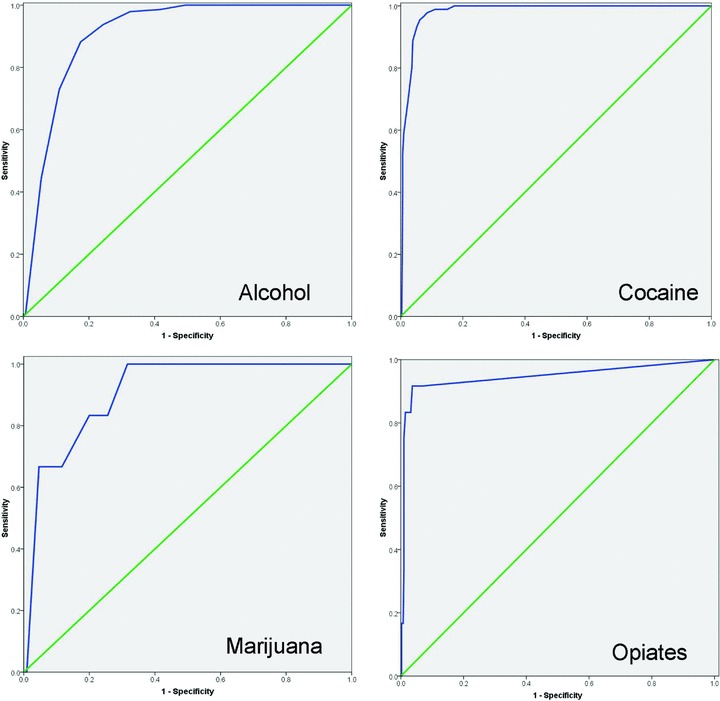 Receiver operating characteristics curves for different substance dependence diagnoses. Axis X is a measure of 1-specificity (false positive rate) of the KMSK scale and Axis Y represents the sensitivity of the KMSK. The diagonal line is a reflection of chance. The specific graphs are: the alcohol dependence ROC graph; the cocaine dependence ROC graph; the marijuana dependence graph; the opiate (heroin) dependence ROC graph.