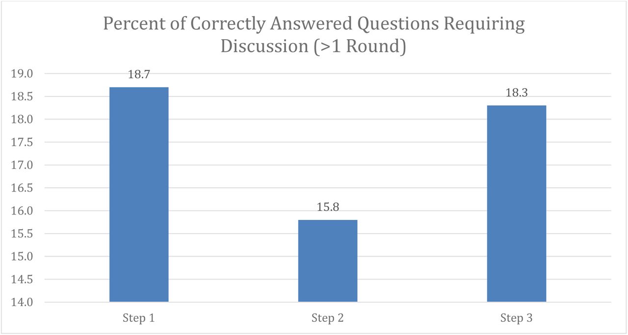 Percent of correct consensus answered questions requiring discussion
