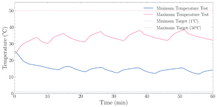 Temperature range performance during minimum (1 °C target) and maximum (50 °C target) temperature tests over a 60 min period. The blue solid line represents the minimum temperature test with its corresponding dashed line showing the 1 °C target. The orange solid line represents the maximum temperature test with its corresponding dashed line showing the 50 °C target. The minimum temperature test achieved a final temperature of 13.7 °C (last 10 min average) with a lowest point of 11.7 °C, resulting in an offset of +12.7 °C from the target. The maximum temperature test achieved a final temperature of 35.2 °C (last 10 min average) with a highest point of 38.6 °C, resulting in an offset of −14.8 °C from the target.