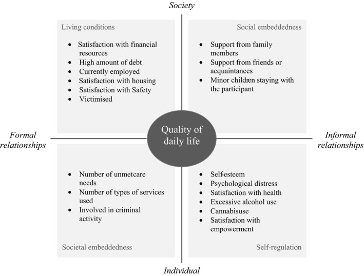 Included variables, grouped in the four conditions of the social quality framework (Wolf, 2016)