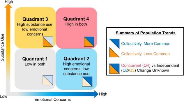 Adapted 4-quadrant model of co-occurring substance use and emotional concerns.