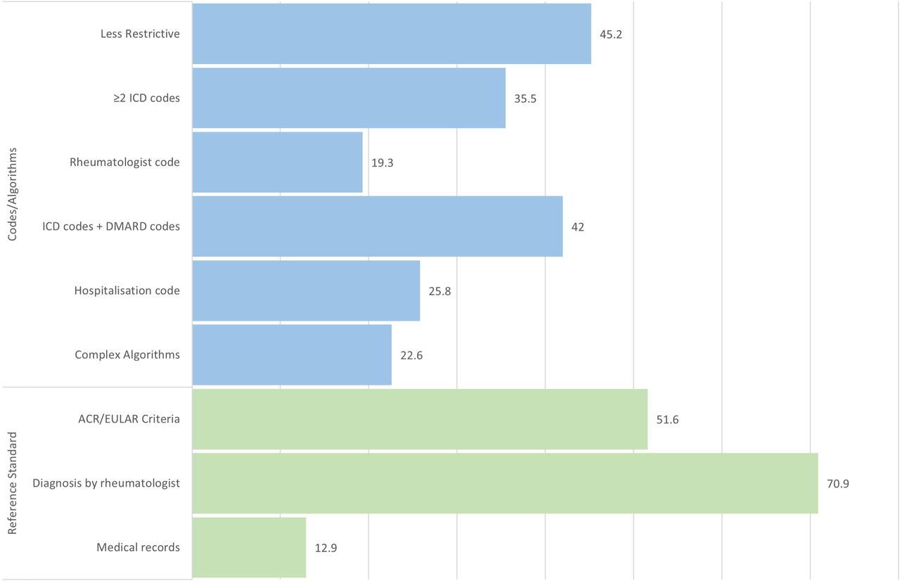Codes/algorithms and reference standards used by the included studies assessing rheumatoid arthritis in electronic health records, % (n=31).