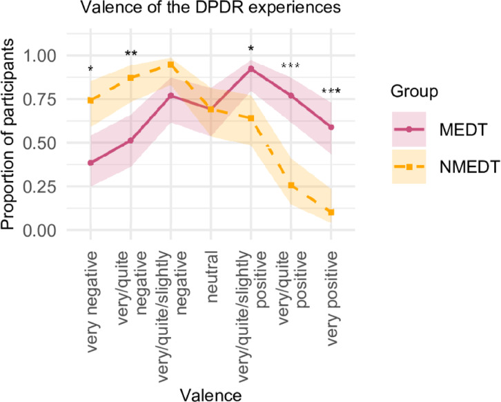 Proportions of participants in each group selecting different emotional valences for their DPDR experiences. Shaded areas represent 95% CIs. Significance symbols (* < 0.05, ** < 0.01, *** < 0.001) reflect Bonferroni-corrected chi-square test comparisons. Note that raw proportions are only shown for ‘very negative’, ‘neutral’, and ‘very positive’; the remaining categories reflect cumulative proportions (e.g., ‘very/quite negative’ = proportion of participants who selected either ‘very negative’ or ‘quite negative’). See Supplementary Fig. S2 for the graph of raw proportions and analyses limited to participants with a CDS score ≥ 70.
