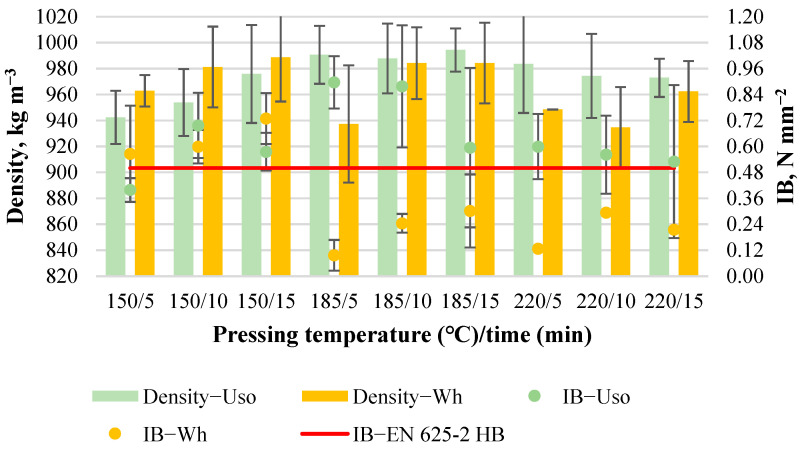 Density and IB of binder-less boards with a density of 1000 kg m−3 depending on the crop and pressing variables.