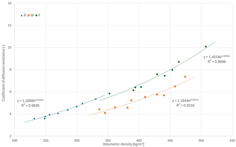 Results of water vapor permeability tests for all series.