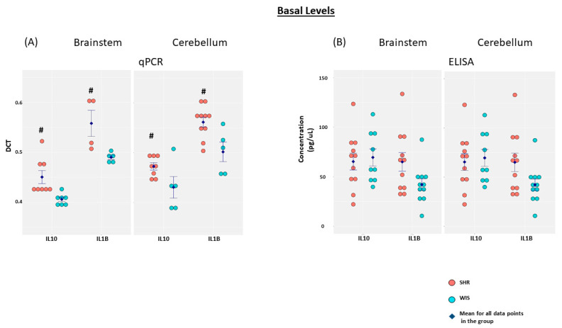 Baseline expression of IL10 and IL1β. Primary brainstem and cerebellar astrocytes, from SHR and Wistar rats, were profiled for IL10 and IL1β mRNA and secreted protein levels by employing (A) qPCR and (B) ELISA, respectively. The data are represented as a dot plot, with the expression levels shown on the Y-axes, and the different cytokines profiled shown on the X-axes. Different colors are employed for the two rat models. Data shown are the mean ± SEM. # p < 0.05 for SHR versus Wistar rat astrocytes. DCT, Differential threshold cycle number; IL, Interleukin.