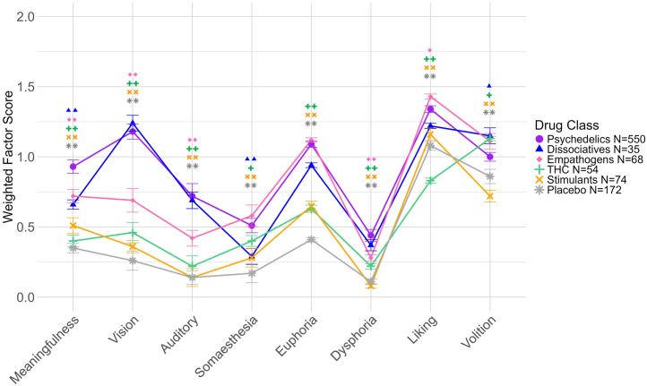 Weighted average Hallucinogen Rating Scale factor scores for psychoactive doses of 5 substance classes and placebo. Error bars show the SEM. Pairwise Wilcoxon tests with Benjamini-Hochberg correction were used to test differences between psychedelics and other substance classes on each of the 8 factors. ∗∗p < .01, ∗p < .05; symbols represent contrasts between psychedelics and each other substance class.