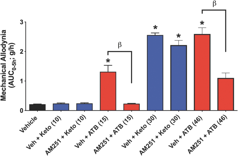 Reduction of pain in the mechanical allodynia model in mice (area under the curve of a 5-h observation period) by ketoprofen versus ATB-352 and effects of pretreatment with a cannabinoid antagonist (AM251; 3 mg/kg i.p.). At a dose of 10 mg/kg, ketoprofen was not effective in reducing pain, in contrast to significant allodynia with an equimolar dose of ATB-352 (15 mg/kg; *p < 0.05 vs. the vehicle-treated group). At a higher dose (30 mg/kg), ketoprofen did produce a significant reduction of mechanical allodynia, comparable with that observed with an equimolar dose of ATB-352 (46 mg/kg). Pretreatment of ketoprofen-treated mice with AM251, a cannabinoid (CB1) antagonist, did not affect the extent of mechanical allodynia. In contrast, the mechanical allodynia observed in mice treated with equimolar doses of ATB-352 was significantly reduced by pretreatment with the CB1 antagonist (βp < 0.05). Data were analyzed by one-way ANOVA, followed by the Bonferroni multiple comparison test, and data are presented as the mean ± SEM (n = 6 per group).