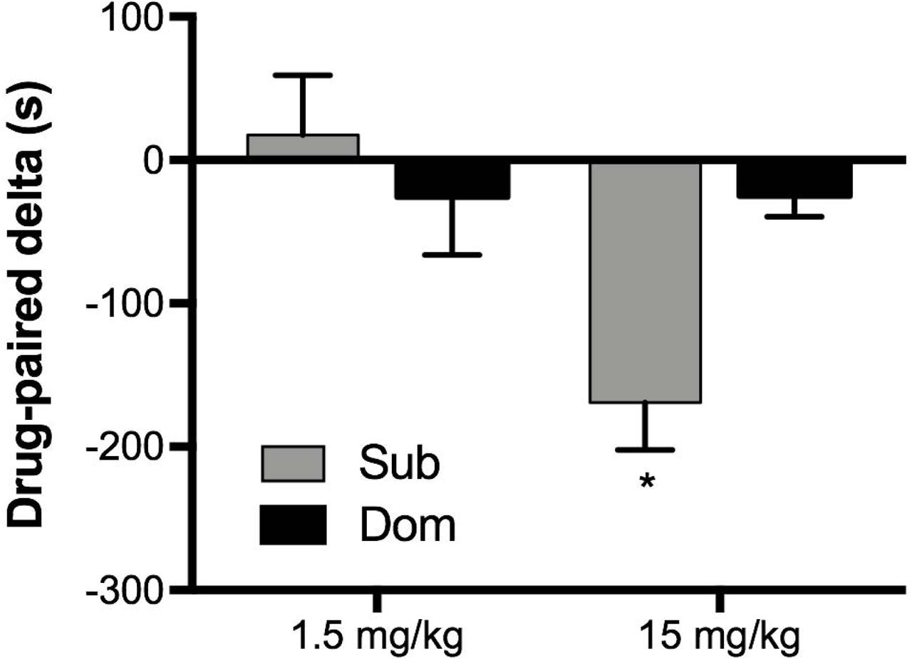Condition Place Preference (CPP) drug-paired delta time (two-way ANOVA with Tukey’s post hoc analysis, treatment effect F(1,32)=6.801, P<0.05; mouse population effect F(1,32) = 2.001, P = 0.17; interaction F(1,32) = 6.924, P < 0.05; n = 9–10 mice/group), *P < 0.05, data are presented as delta ± SEM.