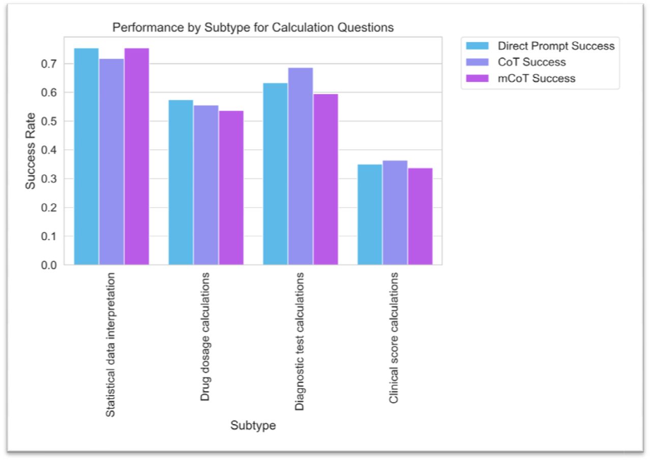 Bar graph showing the success rates of various prompting strategies (‘Direct Prompt’, ‘CoT’, and ‘Modified CoT’) for different ‘calculation’ question subtypes. Each bar represents the average success rate of a particular prompting strategy for a specific subtype.