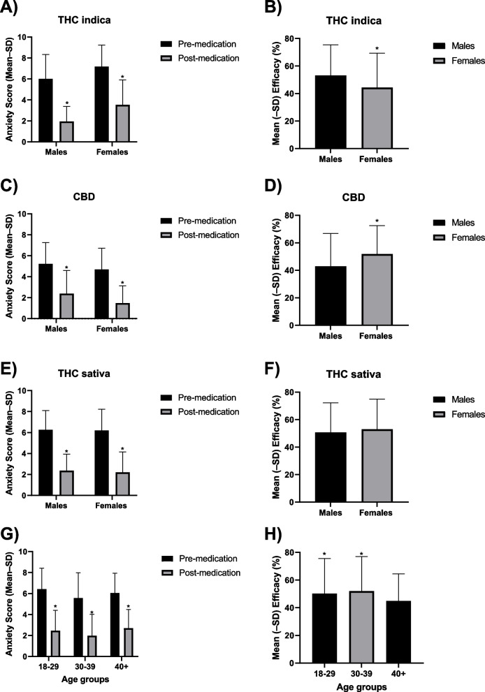 Mean (± SD) self-reported anxiety pre- and post-medication (A, C, and E) and mean (± SD) percent efficacy (B, D, and F) among males and females across three products THC indica (A and B), CBD (C and D), and THC sativa (E and F). Mean (± SD) self-reported anxiety pre- and post-medication (G) and mean (± SD) percent efficacy (H) among those aged 18–29, 30–39, and 40 + years old. The asterisk denotes p < 0.05 between pre- and post-medication (A, C, E, and G), between males and females (B, F), and between 18 and 29 years in comparison to 40 + years and 30–39 years in comparison to 40 + years (H)