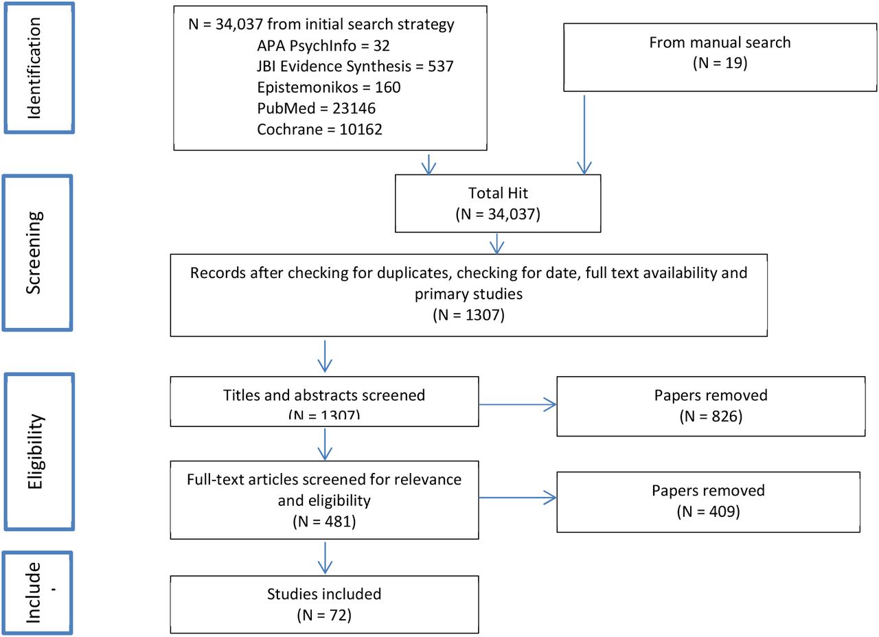 Flow diagram showing study selection results following PRISMA Recommendations