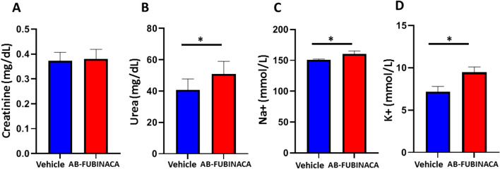 Levels of serum Creatinine (A), Urea (B), Na + (C), and K + (D) in vehicle and AB-FUBINACA treated mice. Data presented as mean ± SEM.*p-value < 0.05