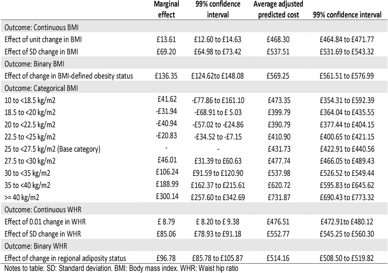 Marginal effects and average adjusted predicted inpatient hospital costs
