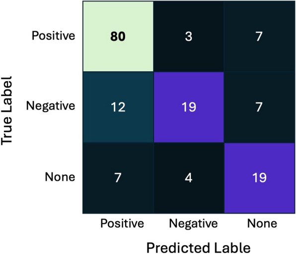 Evaluation of model quality: error matrix