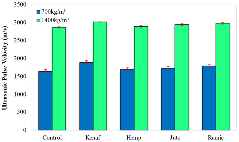 Effect of different types of fiber on ultrasonic pulse velocity of LFC.