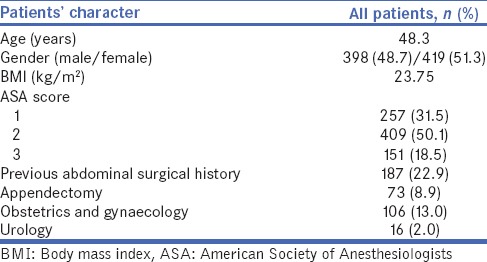 Patients’ character (n=817)