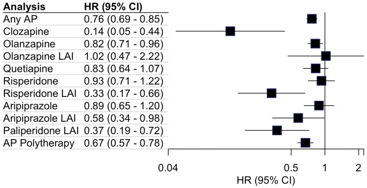 Association of second-generation antipsychotics with subsequent hospitalization due to any substance use disorder.