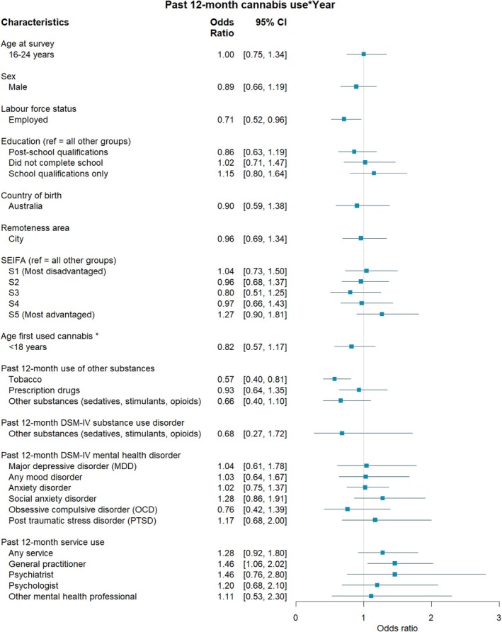 The association between individual characteristics and past 12‐month cannabis use according to year of survey. Note: Odds ratios and 95% CI above 1 represent an increase in the strength of a relationship from 2007 to 2020–22. < 1 = a decrease in the strength of the relationship from 2007 to 2020–22. *Controlling for age at survey.