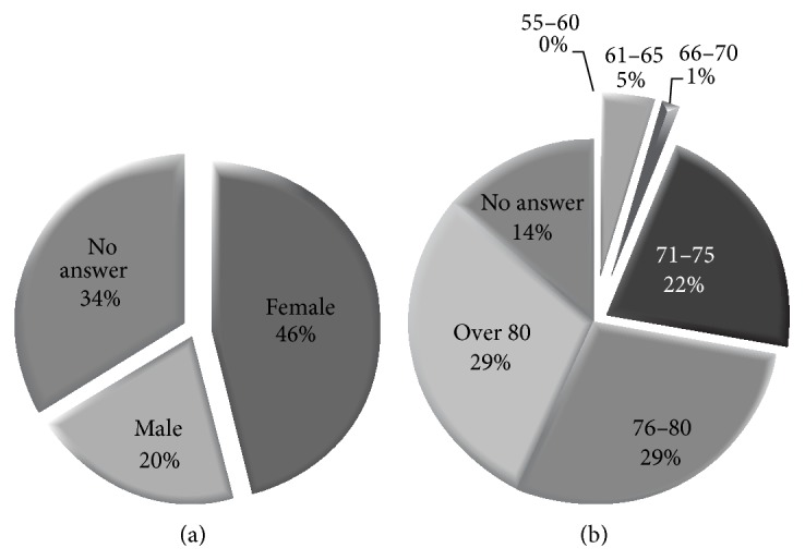(a) Respondents' gender distribution. (b) Respondents' age distribution.